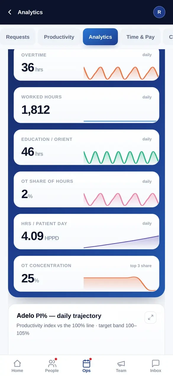 The Adelo staffing analytics command center with productivity index and hours per patient day